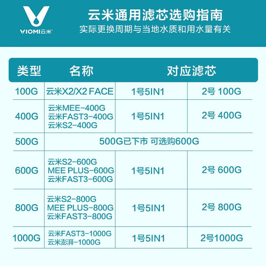 VIOMI's upgraded Viomi water purifier filter element is compatible with models S2, Fast3,