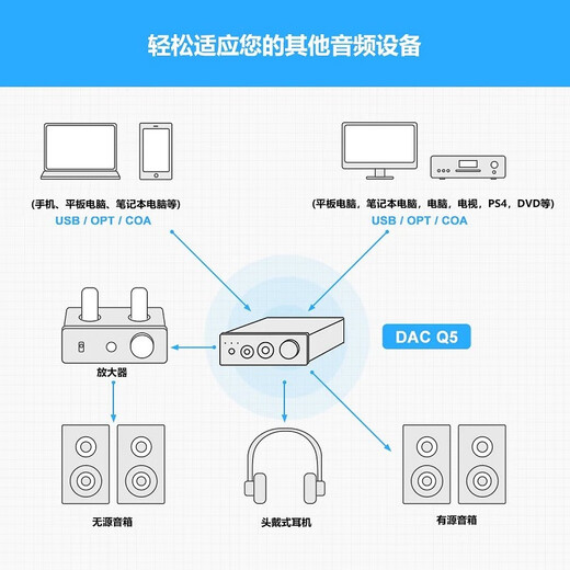 FOSI AUDIO Fosi Audio Q5 decoding and headphone amplifier all-in-one DAC decoder HIFI headset home portable preamplifier multi-function professional audio decoding black