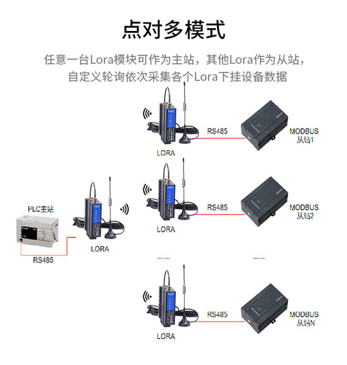 Aimoxun Lora беспроводной последовательный порт RS485/232 Communication SX1278 Прием и передача сигналов Модуль передачи сигнала RS485LORAM не включает источник питания и требует парной связи 10 метров антенны