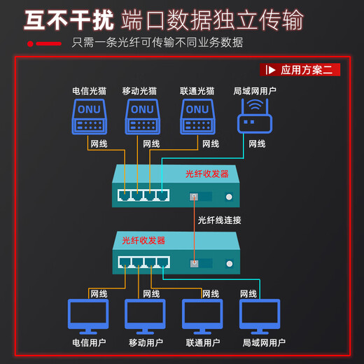 烽火威视隔离型光纤收发器 网口Vlan隔离  光电转换器 光纤交换机 网络光端机  一对价 百兆1光2电丨单模单纤丨双网口隔离 20公里