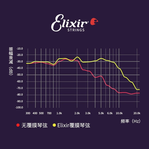 Strings de guitarra eléctrica Elixir 12052 Juego completo de cadenas recubiertas 12027 Laminado ultra delgado (009-046)