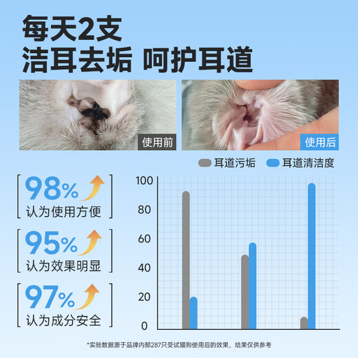 Baidar Pet Special Cat Ear Mites Dog Ear Cleaning Antibacterial Liquid Cotton Swabs Ear Odor, Itch, Odor Ear Wax Externa Otitis Media Otitis Media Wound Treatment 50 pieces/box Use this for dirty faces Clean cotton swab*1 box + Eye and ear wipes*1 box