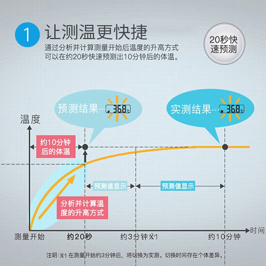 欧姆龙（OMRON）婴幼儿童高精准度医用级腋下式温度计 家用测温仪额温枪体温枪 【家用爆款】20s预测腋下电子体温计MC-686