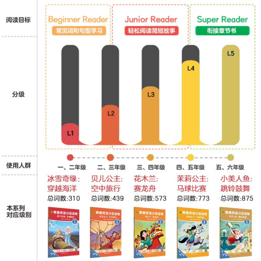 【京仓速发 明日达】青橙英语分级读物.冰雪奇缘:穿越海洋(第1级 一、二年级适用)97875628**684