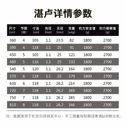 化氏 湛卢鱼竿 新款轻硬28调鲫竿手杆台钓竿鲤杆旗船店 19款湛卢 13尺/3.9米+浮漂【顺丰发售】