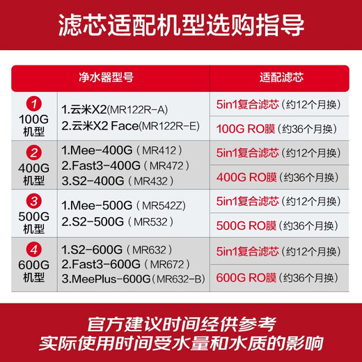 VIOMI's upgraded Viomi water purifier filter element is compatible with models S2, Fast3,