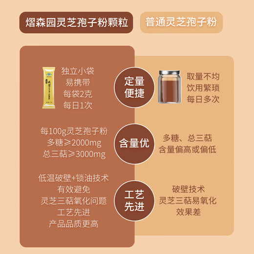 
Yisen Garden [Hot Sale in Events] Break-Wall Ganoderma Lucidum Spore Powder for Adults and Middle-aged and Elderly Immunity Enhancement Tonic Health Products Visit 5 Boxes Special Pack *150 Bags (5 Months Quantity)