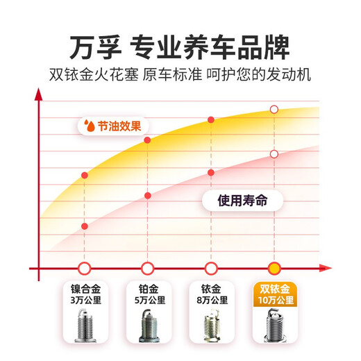 万孚双铱金火花塞4支装9912适配别克英朗XT/GT君威凯越本田锋范