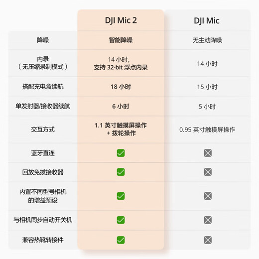 DJI Mic 2 wireless microphone, second generation one-to-two/one-to-one wireless Bluetooth lavalier microphone, camera, mobile phone interview, vlog, live broadcast noise reduction radio microphone DJI Mic 2 one-to-one + lavalier microphone, free practical gift bag, standard