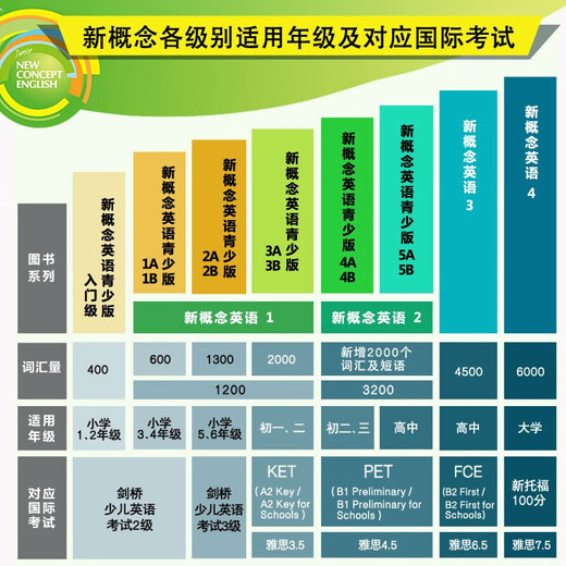 Self-selected series New Concept English 3 skills training student textbook + exercise book set (smart version with key point overview video, text audio, word reading, word practice, text reading pronunciation assessment) English self-study Foreign Language Research Press New Concept English 3 exercises detailed explanation