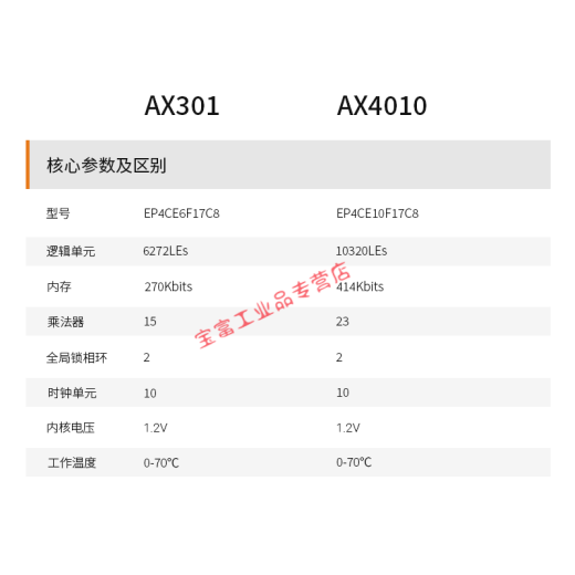 
FPGA Development Board Black Gold ALINX Altera Intel Cyclone IV EP4CE6 Introduction Learning Peak AX4010 AN9767 Set