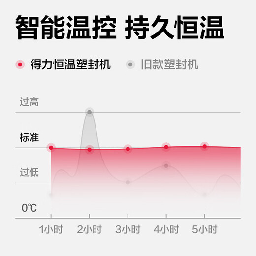 得力办公家用过塑机相片覆膜机塑封机塑封膜A4照片过塑机多尺寸 3893塑封机A4以下尺寸