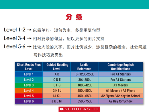 学乐分级阅读Scholastic Short reads plus 123456级别 学乐出版学生练习阅读笔记 青少年阅读教材 分级阅读教学 short reads plus 4级学生包