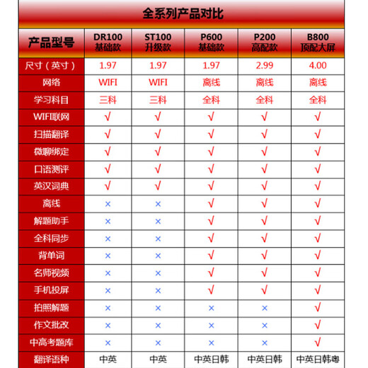 Doctor Pen Reading Pen English General Primary School Junior High School and High School Textbook Course Synchronous Scan Dictionary Pen Translation Word Learning Scan Pen Learning Artifact Scan Reading Pen Basic 1.97-inch WIFI Version DR100 Blue Three Subjects