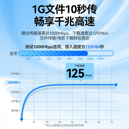 Shanze (Samzhe) Super Class 5 Network Cat5e Cable de red Gigabit de alta velocidad 5 metros Ingeniería/computadora de banda ancha Conexión para el hogar Cable de red terminada SH-1050