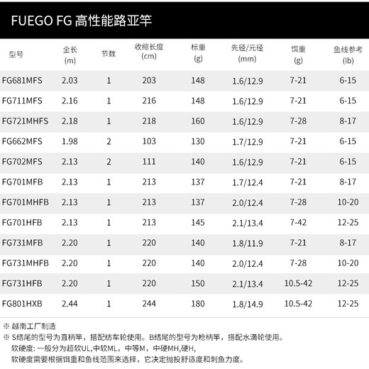 达亿瓦（DAIWA）新款 FUEGO FG 高性能路亚竿碳素钓鱼竿 进口钓具渔具 2.13m 702MFS（中调直柄）