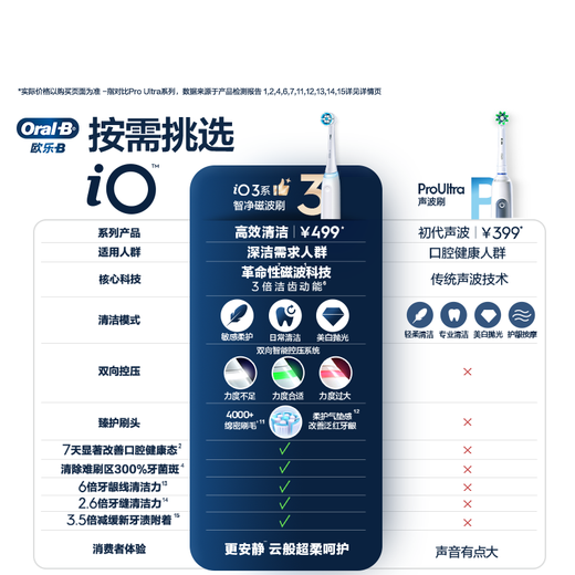 欧乐B成人智能电动牙刷iO3系深度清洁牙龈呵护情侣礼赠送父亲节礼物京东自营金榜以旧换新