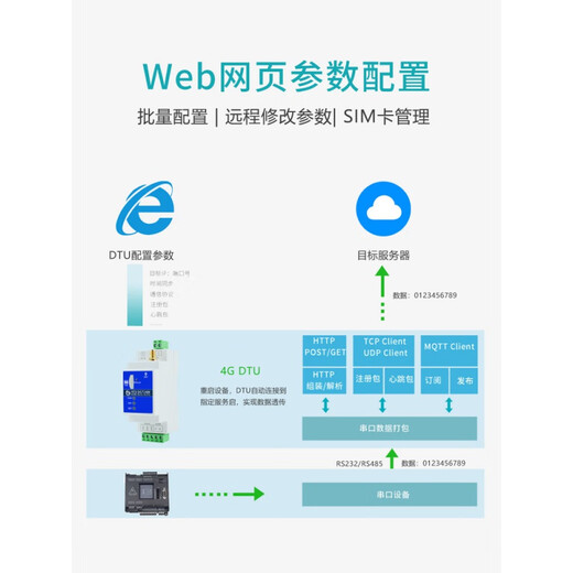 Yinerda Cat1 Industrial Grado 4G Rail DTU Internet de las cosas RS232/485 Módulo TCP/MQTT Alibaba Cloud YED-DG724W-Package A