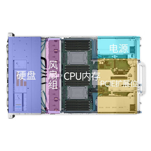 
Dell Server R7525 2U Rack AMD processor 128 cores/256 threads Software definition and big data computing 2 7742 128 cores 256 threads 2.25G single battery 64G memory 4*600GH755