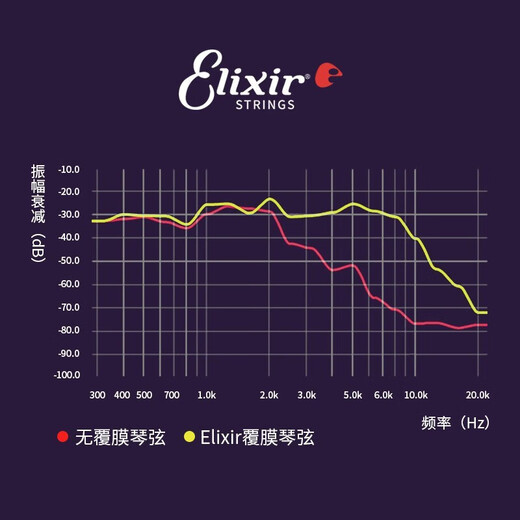 Elixir Elix Strings de guitarra eléctrica 12052 Juego completo de cadenas recubiertas 19052 Película sin toque + cortador de cuerdas