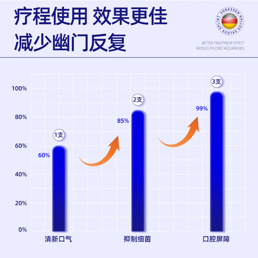 沃朗森医用幽门螺旋杆菌牙膏状口腔抑菌膏幽门螺杆菌检测四联去口臭去黄