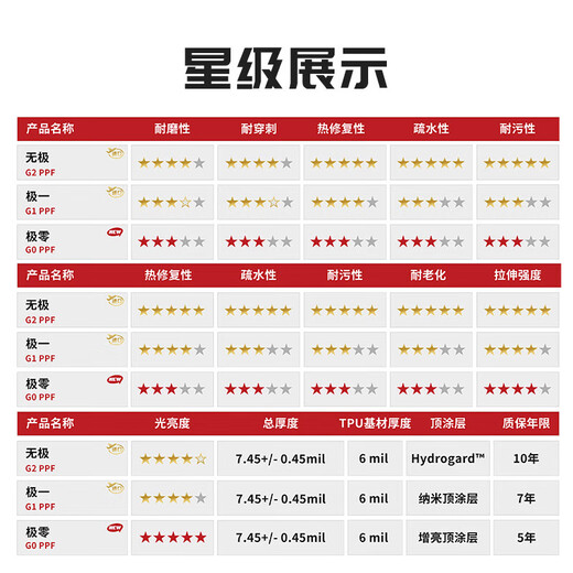 Dragon film invisible car cover paint protection film TPU car cover G0/G1/G2 series anti-scratch, anti-scratch, brightness and stain-resistant international brand G0 whole car