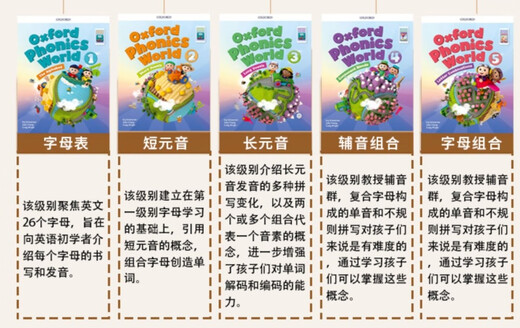新版牛津自然拼读教材 Oxford phonics world 5级别 主课本+练习册+APP+外教视频课程 （牛津大学出版社） 启发孩子发音能力 提升阅读能力 英文原版进口 儿童英语学习