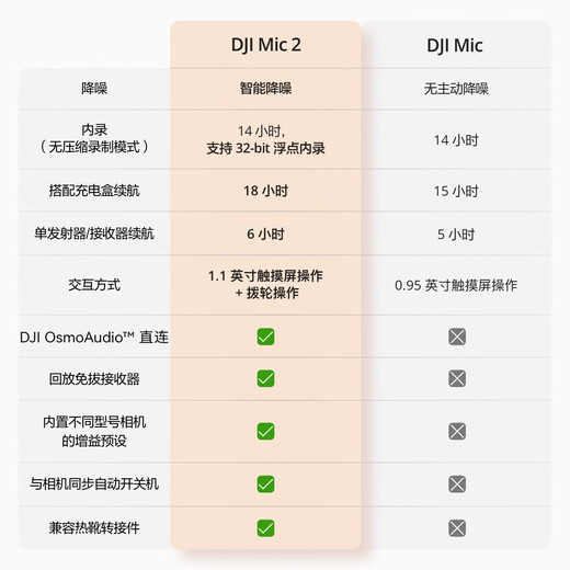 DJI MIC 2 wireless lavalier microphone one-to-two/one-to-one broadcast noise reduction radio microphone mobile phone camera radio Bluetooth DJI Mic 2 one-to-one free short video radio package official standard