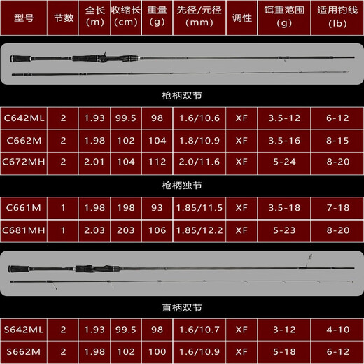 渔翘鳟鳜尊鳜S虫竿旗舰版鳟鳜鱼专用路亚竿超快调枪耐磨直柄独节鱼杆 2.03m C681MH-枪柄独节 渔翘尊鳜S路亚竿