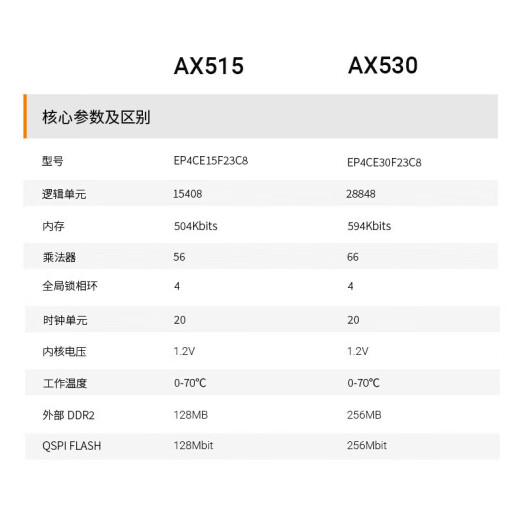 Junta de desarrollo de FPGA Black Gold Alinx Altera Nios Cyclone IV DDR2 AX530An9767 Set