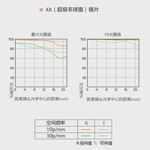 Sony (SONY) full-frame large aperture standard fixed focus G Master FE50mmF1.2 GM official standard