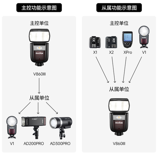 Godox v860 third generation flash SLR camera high-speed sync fill light outdoor shooting light camera hot shoe light micro SLR outdoor shooting light Godox V860 third generation official standard Canon