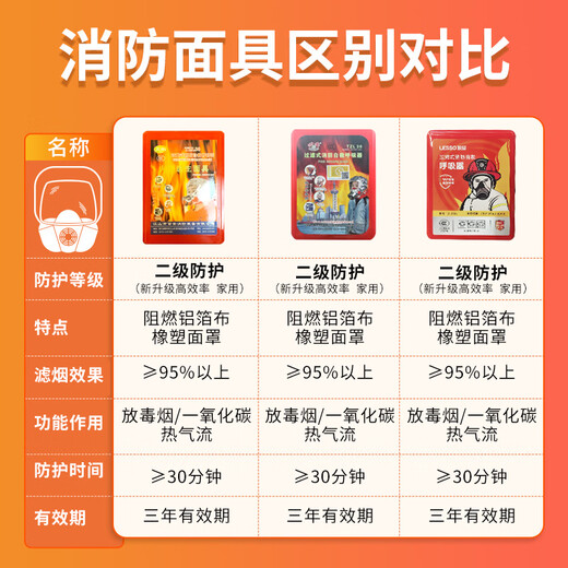 King Kong Ox Smoke Mask Home Escape Mask Fire Mask Fire Escape Mask Home 3C Certified Silicone Children's Edition National Standard Ju'an Jiangshan Adult Model