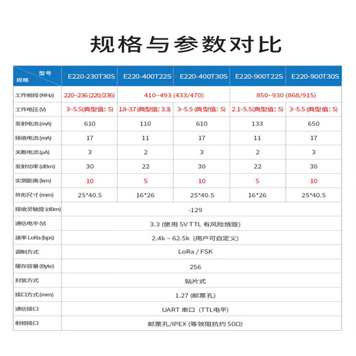 MU Xintai Lora Serial Communication Module LLCC68 заменяет SX1278 Чип 433 Беспроводная плата на дальние дистанции E220-400T22S