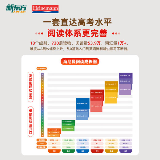 SF Express New Oriental Heinemann graded reading English picture book (floor-standing version) China official genuine GK+G1+G2+G3+G4+G5 children's English enlightenment picture book opening artifact all-round main line graded reading can be paired with raz Oxford tree primary and secondary school children's English reading 3-16 years old 40 volumes G