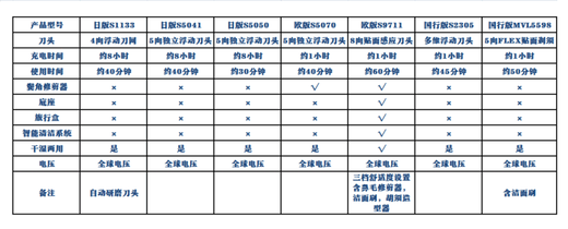 飞利浦（PHILIPS）日本进口剃须刀S1133  S1113 S5445 S9711全身水洗三刀头 国行版mlv5598剃须刀 普通装