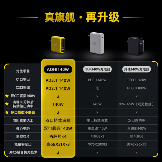 Aohi Flagship Edition 140W GaN Charger UFCS Fusion Fast Charging Type-C Multi-Port Plug PD3.1 is suitable for Huawei Apple Macbook Mobile Notebook