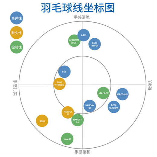 YONEX/尤尼克斯 BG66UM CH 球拍线 66u羽毛球线 高弹性高弹型 yy BG66U 金属白