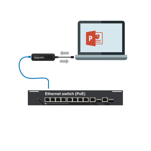 DANTE BY AUDINATE Dante AVIO adapter digital-to-analog converter Dante pigtail digital audio network transmission input and output channel ADP-USBC-AU-2X2 (TypeC adapter)
