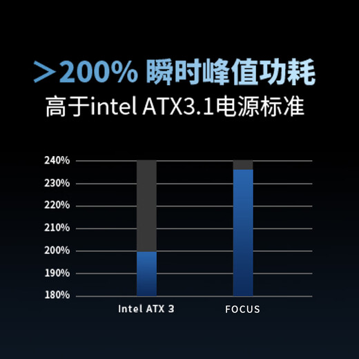 海韵新款ATX3(2024)海韵电源FOCUS GX1000 850 750ATX3金牌全模全日系电容压纹线原生12V-2×6支持5090 新版FOCUS GX1000 ATX3(2024)
