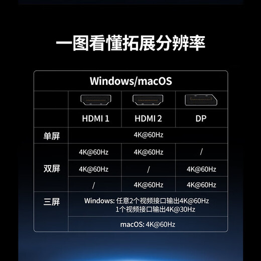 绿联（UGREEN） type-c拓展坞 雷电4 Type-c扩展坞 转DP双HDMI拓展坞USB3.2分线器网卡转接头笔记本拓展坞 5合一DP+PD+USB*3	15905