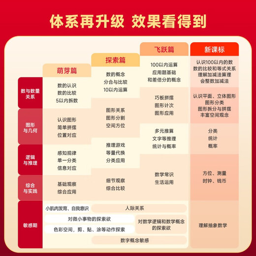 Xueersis neue Ausgabe von MOBIs Love of Mathematics ist ein aufstrebendes Kapitel. Klassische, aktualisierte Version, insgesamt 10 Bände. Lehrbuch zum Training des mathematischen Denkens für Kinder im Vorschulalter. Mathematik-Aufklärung für kleine Kinder. Geeignet für kleine Klassen im Kindergarten. MOBIs 16 Jahre klassische Sammlung.