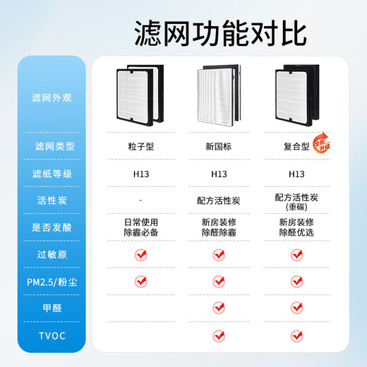 Green dust is suitable for Blueair's new 200 series 201/203/260i/270/280iF/303/380iF air purifier composite filter element