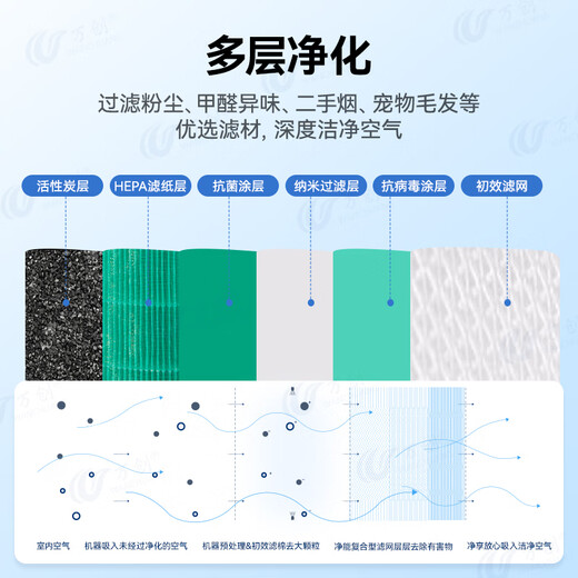 Wanchuang is suitable for Mijia Xiaomi air purifier filter element 1st generation/2nd generation/3rd generation/2s/4th generation/4Lite/Pro filter element to remove haze, remove aldehyde and odor filter