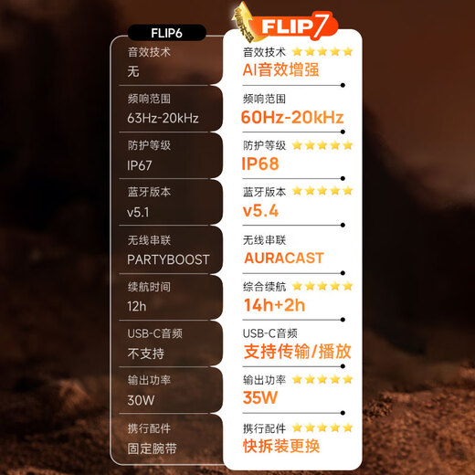 JBL FLIP7 Music Kaleidoscope Seventh Generation Bluetooth Speaker Outdoor Portable Speaker Waterproof and Dustproof Shopping Recommendation Track Speaker AI Sound Effect Enhancement Celebration Red