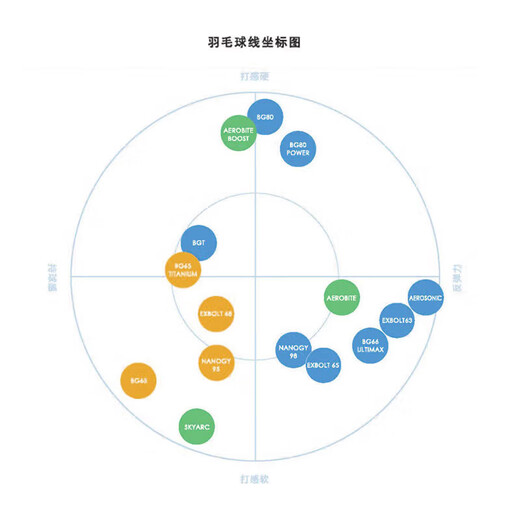 YONEX尤尼克斯羽毛球线耐打型精准控制专业羽球线BGXB68白色