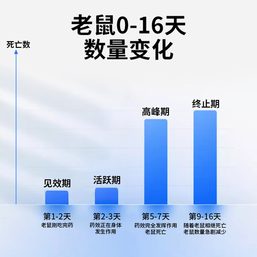 Nuevo BIAO Triptolide potente veneno para ratas auténtico efecto especial para el hogar cebo Nemesis tres pasos para gránulos de muerte al aire libre