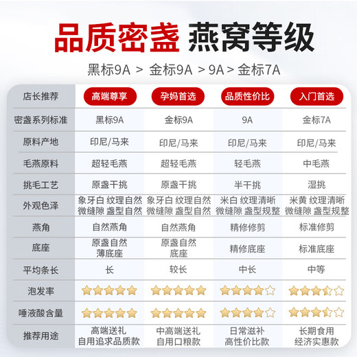 滋品物语燕窝干盏印尼马来进口溯源天然干燕窝燕盏孕妇滋补端午节礼盒 【7A金标】溯源密盏50g