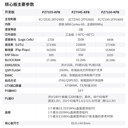 
Puzhi FPGA development board xilinxZYNQ7035 XC7Z045PCIe fiber optic XC7Z100 high-speed ADC (250M) package PZ7035-KFB-900