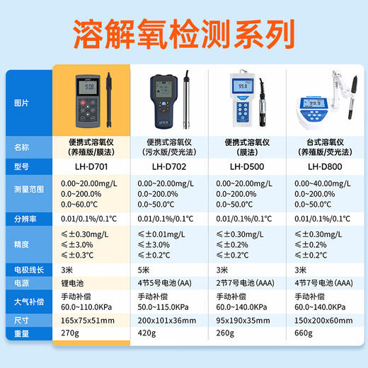 陆恒官方溶解氧检测仪702手持便携式荧光水产养殖溶氧测定仪鱼塘DO 溶解氧检测仪（膜法LH-D701）